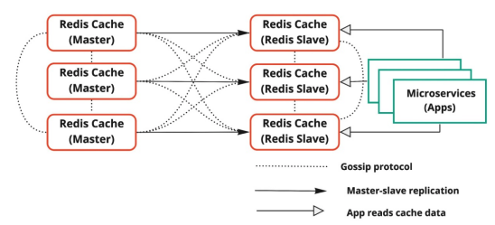 Distributed Caching with Redis – Modern Applications with ...
